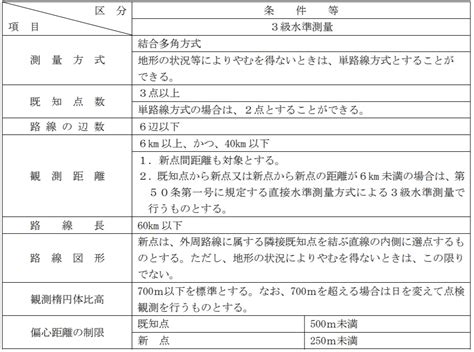 高度測量方法|GNSS測量による標高の測量マニュアル